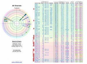 Hdtv Antenna Range Chart